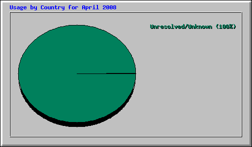 Usage by Country for April 2008