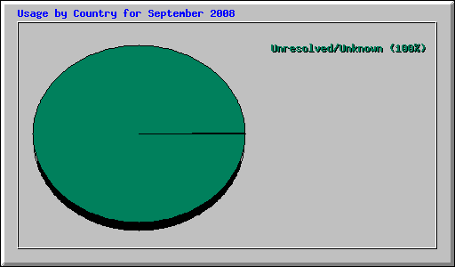 Usage by Country for September 2008