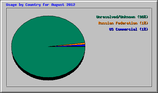 Usage by Country for August 2012