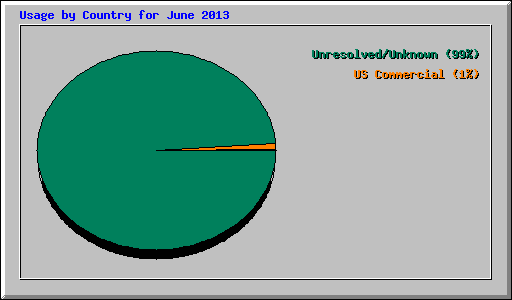 Usage by Country for June 2013