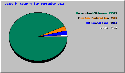 Usage by Country for September 2013