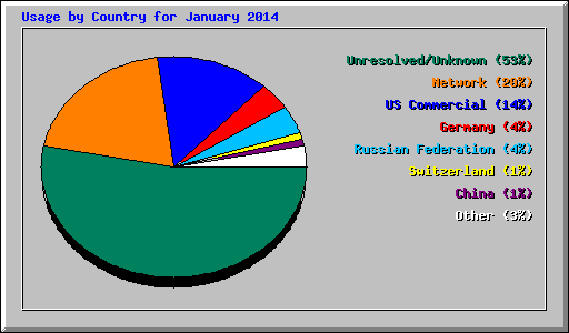 Usage by Country for January 2014