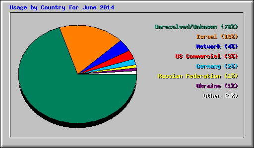 Usage by Country for June 2014