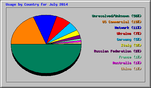 Usage by Country for July 2014