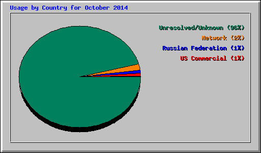 Usage by Country for October 2014