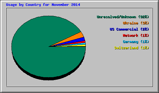 Usage by Country for November 2014