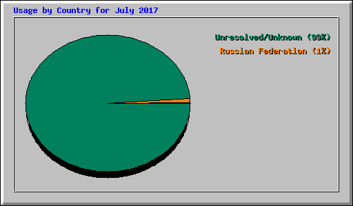 Usage by Country for July 2017