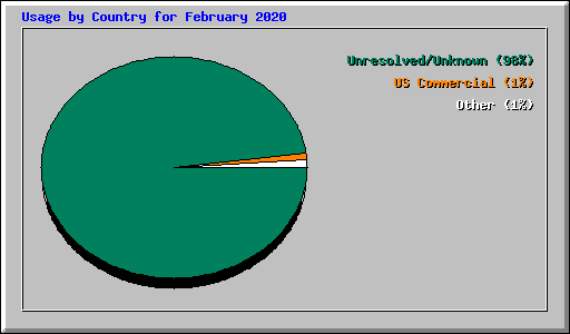 Usage by Country for February 2020