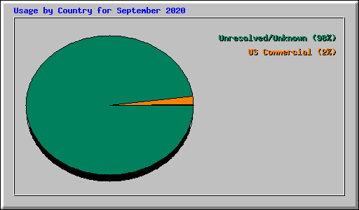 Usage by Country for September 2020