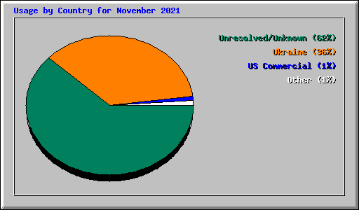 Usage by Country for November 2021