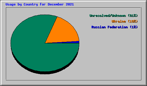 Usage by Country for December 2021