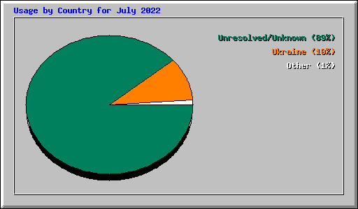 Usage by Country for July 2022