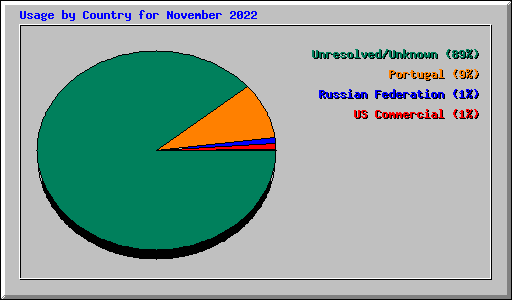 Usage by Country for November 2022