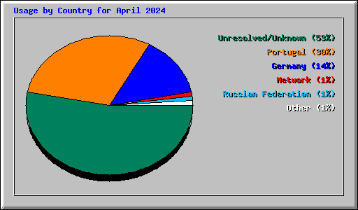 Usage by Country for April 2024