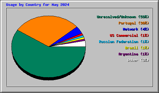 Usage by Country for May 2024