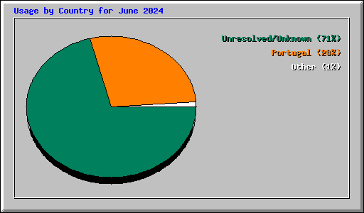 Usage by Country for June 2024