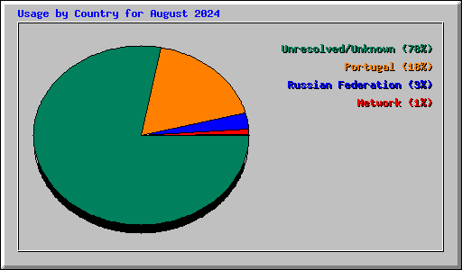 Usage by Country for August 2024