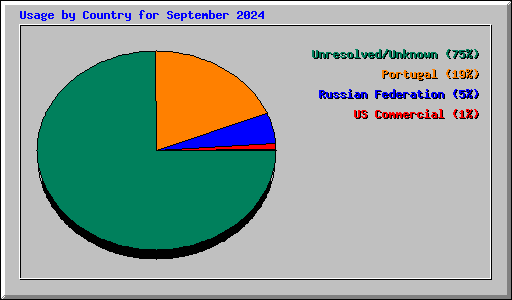 Usage by Country for September 2024