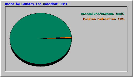 Usage by Country for December 2024