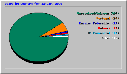Usage by Country for January 2025