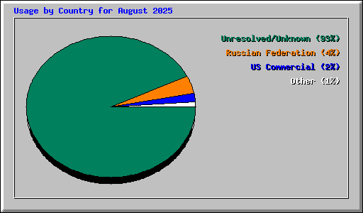 Usage by Country for August 2025