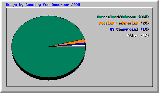 Usage by Country for December 2025