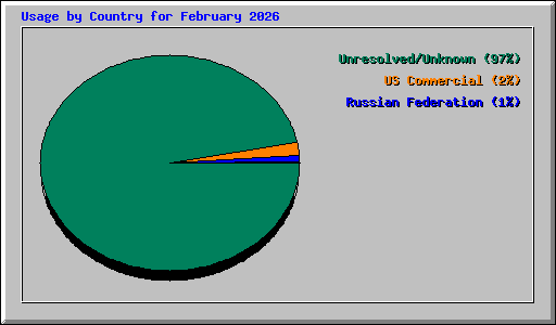 Usage by Country for February 2026