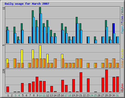 Daily usage for March 2007