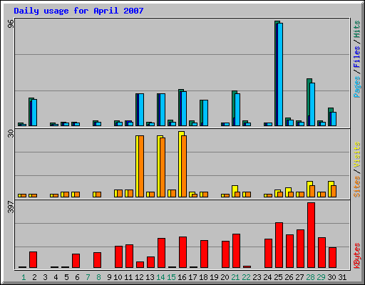 Daily usage for April 2007