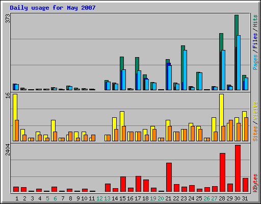 Daily usage for May 2007