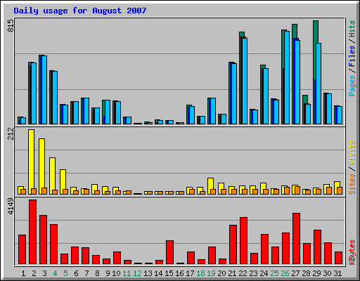 Daily usage for August 2007