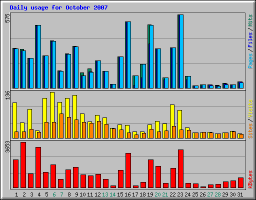 Daily usage for October 2007