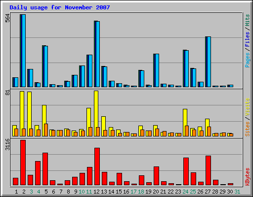 Daily usage for November 2007