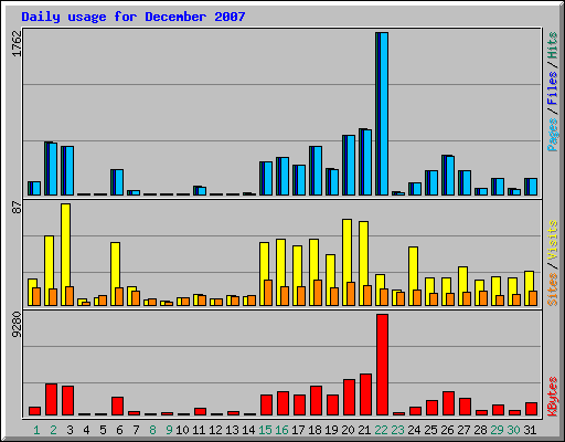 Daily usage for December 2007