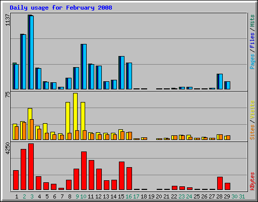 Daily usage for February 2008