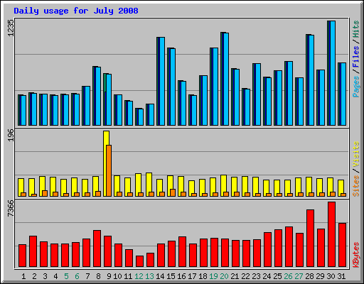 Daily usage for July 2008