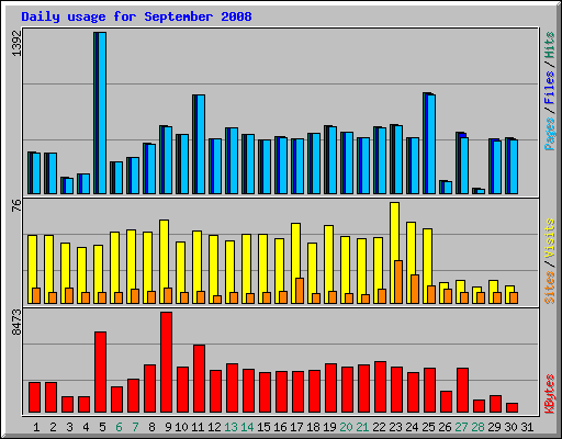 Daily usage for September 2008