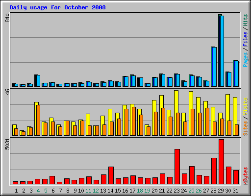 Daily usage for October 2008