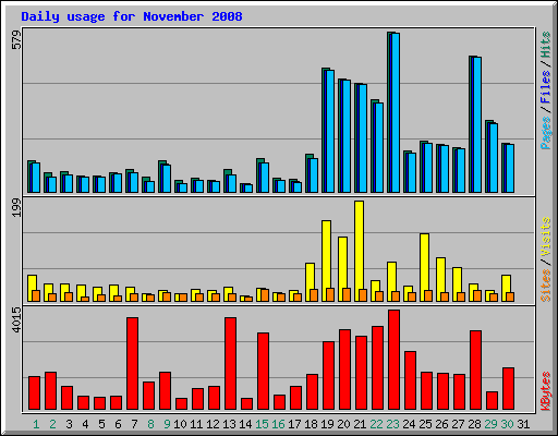 Daily usage for November 2008