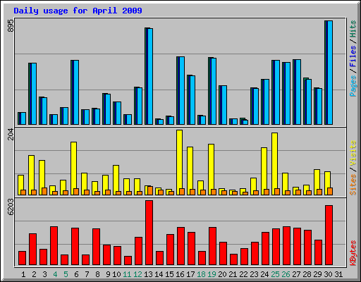 Daily usage for April 2009