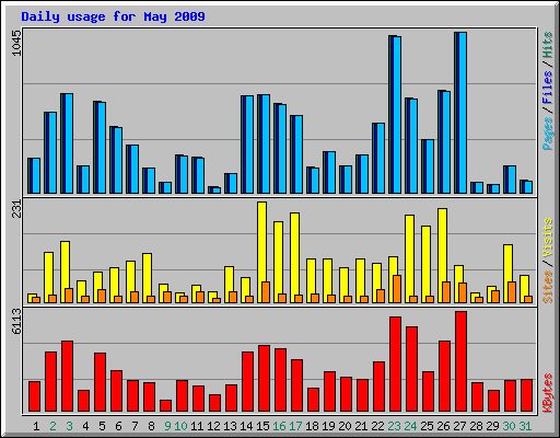 Daily usage for May 2009