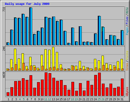 Daily usage for July 2009