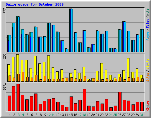 Daily usage for October 2009