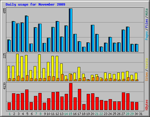 Daily usage for November 2009