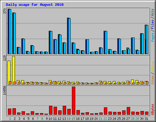 Daily usage for August 2010