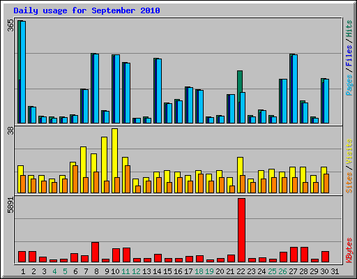 Daily usage for September 2010