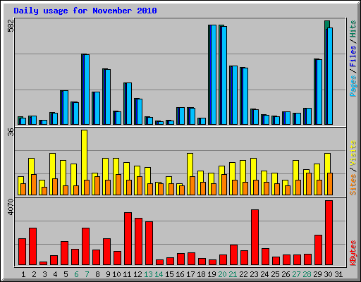 Daily usage for November 2010