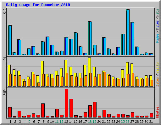 Daily usage for December 2010