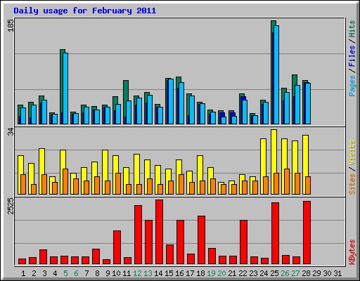 Daily usage for February 2011