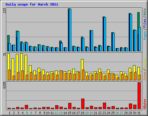 Daily usage for March 2011